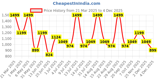 myntra.com Peregrine by Pantaloons Men Pleated Trousers peregrine by pantaloons Price History Graph from 21 Mar 2025 to 4 Dec 2025