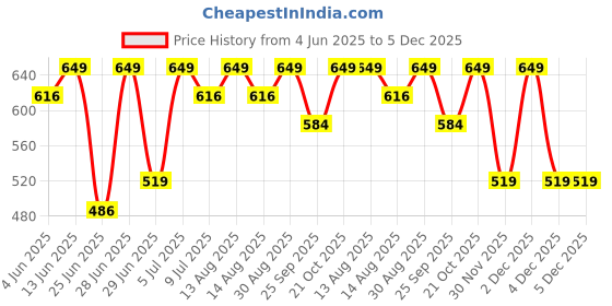 myntra.com Peregrine by Pantaloons Men Polo Collar Extended Sleeves Pockets Slim Fit T-shirt peregrine by pantaloons Price History Graph from 4 Jun 2025 to 5 Dec 2025