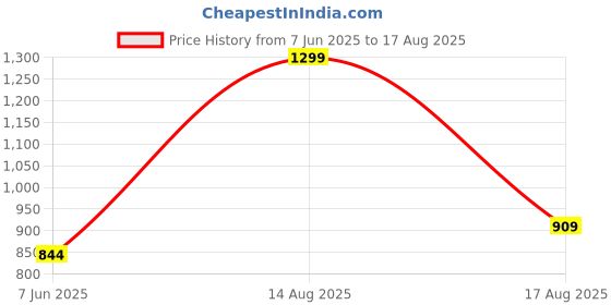 myntra.com Peregrine by Pantaloons Men Polo Collar Pockets Slim Fit T-shirt peregrine by pantaloons Price History Graph from 7 Jun 2025 to 17 Aug 2025