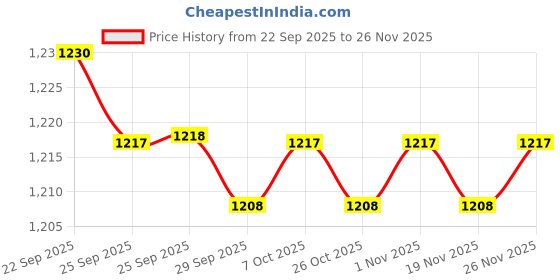 myntra.com Peregrine by Pantaloons Men Polyester Pullover peregrine by pantaloons Price History Graph from 22 Sep 2025 to 26 Nov 2025