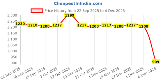 myntra.com Peregrine by Pantaloons Men Polyester Pullover peregrine by pantaloons Price History Graph from 22 Sep 2025 to 1 Dec 2025