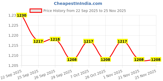 myntra.com Peregrine by Pantaloons Men Polyester Pullover peregrine by pantaloons Price History Graph from 22 Sep 2025 to 24 Nov 2025