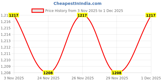 myntra.com Peregrine by Pantaloons Men Printed Sweatshirt peregrine by pantaloons Price History Graph from 3 Nov 2025 to 1 Dec 2025