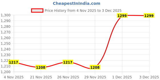 myntra.com Peregrine by Pantaloons Men Printed Sweatshirt peregrine by pantaloons Price History Graph from 4 Nov 2025 to 3 Dec 2025
