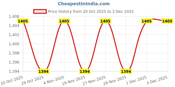 myntra.com Peregrine by Pantaloons Men Pullover peregrine by pantaloons Price History Graph from 20 Oct 2025 to 1 Dec 2025