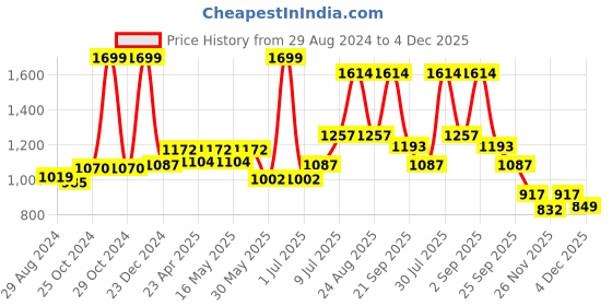 myntra.com Peregrine by Pantaloons Men Purple Slim Fit Micro Checks Opaque Checked Formal Shirt peregrine by pantaloons Price History Graph from 29 Aug 2024 to 4 Dec 2025
