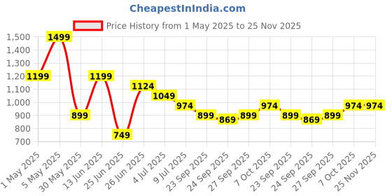 myntra.com Peregrine by Pantaloons Men Regular Fit Mid-Rise Chinos peregrine by pantaloons Price History Graph from 1 May 2025 to 25 Nov 2025