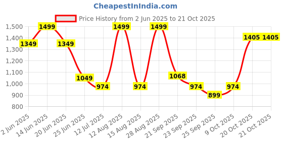 myntra.com Peregrine by Pantaloons Men Slim Fit Chinos peregrine by pantaloons Price History Graph from 2 Jun 2025 to 21 Oct 2025