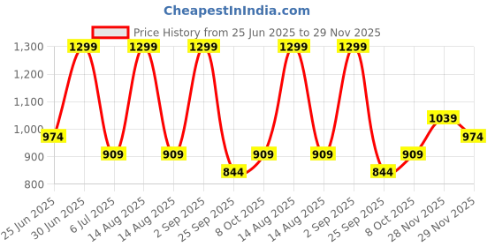 myntra.com Peregrine by Pantaloons Men Slim Fit Floral Printed Casual Shirt peregrine by pantaloons Price History Graph from 25 Jun 2025 to 29 Nov 2025