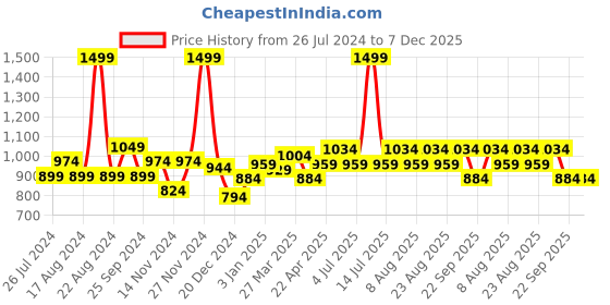 myntra.com Peregrine by Pantaloons Men Slim Fit Formal Trousers peregrine by pantaloons Price History Graph from 26 Jul 2024 to 7 Dec 2025