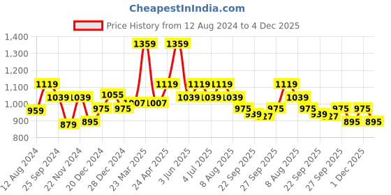myntra.com Peregrine by Pantaloons Men Slim Fit Formal Trousers peregrine by pantaloons Price History Graph from 12 Aug 2024 to 4 Dec 2025