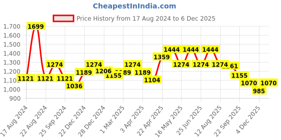 myntra.com Peregrine by Pantaloons Men Slim Fit Formal Trousers peregrine by pantaloons Price History Graph from 17 Aug 2024 to 5 Dec 2025