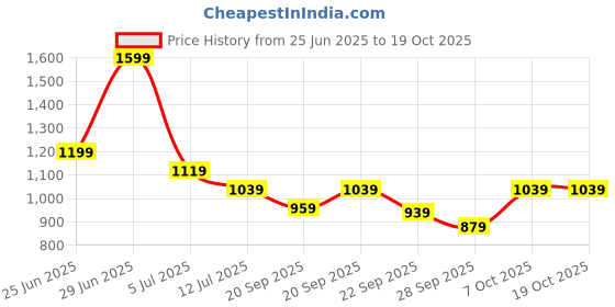 myntra.com Peregrine by Pantaloons Men Slim Fit Formal Trousers peregrine by pantaloons Price History Graph from 25 Jun 2025 to 17 Oct 2025