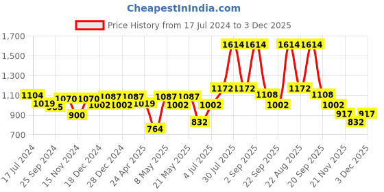 myntra.com Peregrine by Pantaloons Men Slim Fit Low-Rise Formal Trousers peregrine by pantaloons Price History Graph from 17 Jul 2024 to 3 Dec 2025