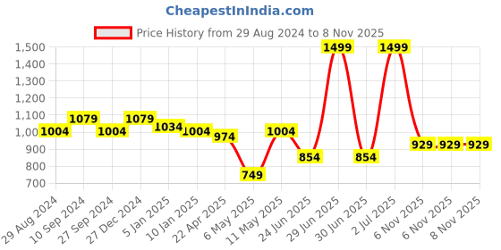 myntra.com Peregrine by Pantaloons Men Slim Fit Low-Rise Formal Trousers peregrine by pantaloons Price History Graph from 29 Aug 2024 to 6 Nov 2025