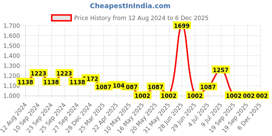 myntra.com Peregrine by Pantaloons Men Slim Fit Low-Rise Trousers peregrine by pantaloons Price History Graph from 12 Aug 2024 to 5 Dec 2025