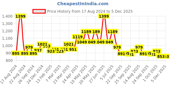 myntra.com Peregrine by Pantaloons Men Slim Fit Mid-Rise Formal Trouser peregrine by pantaloons Price History Graph from 17 Aug 2024 to 5 Dec 2025