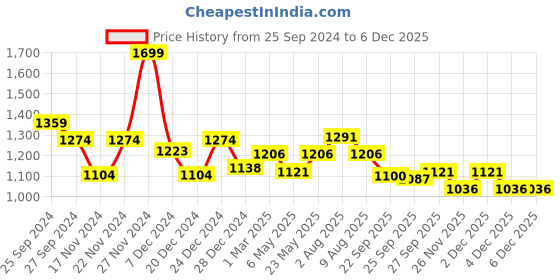 myntra.com Peregrine by Pantaloons Men Slim Fit Mid-Rise Formal Trouser peregrine by pantaloons Price History Graph from 25 Sep 2024 to 4 Dec 2025