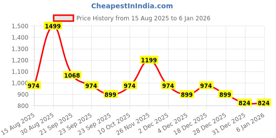 myntra.com Peregrine by Pantaloons Men Slim Fit Mid-Rise Trousers peregrine by pantaloons Price History Graph from 15 Aug 2025 to 4 Jan 2026