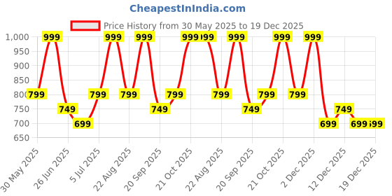 myntra.com Peregrine by Pantaloons Men Slim Fit Outdoor Chino Shorts peregrine by pantaloons Price History Graph from 30 May 2025 to 19 Dec 2025