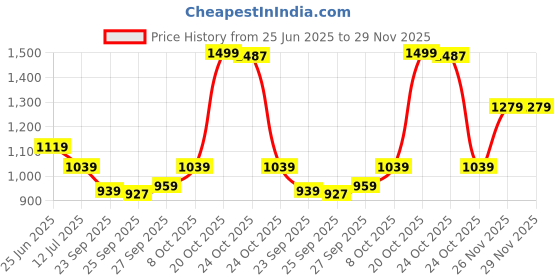 myntra.com Peregrine by Pantaloons Men Slim Fit Trousers peregrine by pantaloons Price History Graph from 25 Jun 2025 to 29 Nov 2025