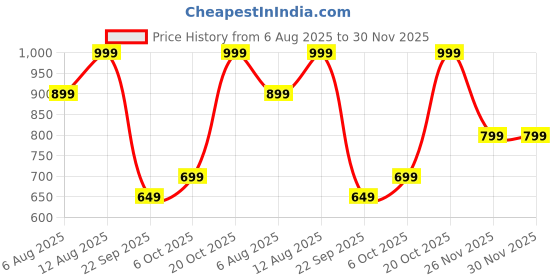 myntra.com Peregrine by Pantaloons Men Solid Cuban Collar Casual Shirt peregrine by pantaloons Price History Graph from 6 Aug 2025 to 29 Nov 2025