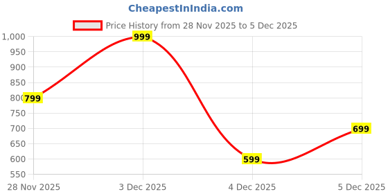 myntra.com Peregrine by Pantaloons Men Solid Shirt Collar Long Sleeves Regular Sweatshirt peregrine by pantaloons Price History Graph from 28 Nov 2025 to 5 Dec 2025