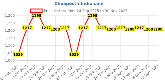 myntra.com Peregrine by Pantaloons Men Solid Spread Collar Casual Shirt peregrine by pantaloons Price History Graph from 24 Sep 2025 to 30 Nov 2025