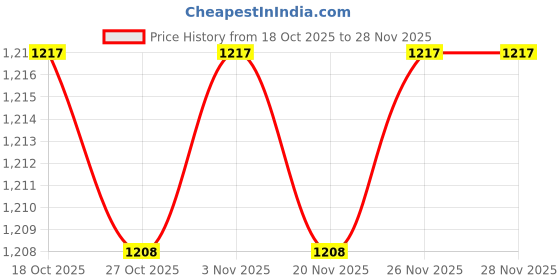myntra.com Peregrine by Pantaloons Men Solid Sweatshirt peregrine by pantaloons Price History Graph from 18 Oct 2025 to 27 Nov 2025