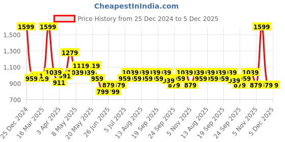 myntra.com Peregrine by Pantaloons Men Spread Collar Micro Checked Cotton Formal Shirt peregrine by pantaloons Price History Graph from 25 Dec 2024 to 4 Dec 2025