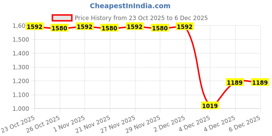 myntra.com Peregrine by Pantaloons Men Striped Pullover peregrine by pantaloons Price History Graph from 23 Oct 2025 to 6 Dec 2025