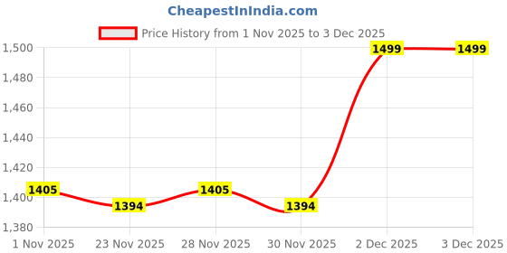 myntra.com Peregrine by Pantaloons Men Striped Pullover peregrine by pantaloons Price History Graph from 1 Nov 2025 to 3 Dec 2025