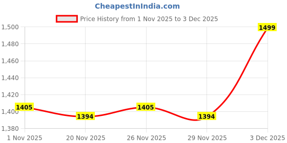 myntra.com Peregrine by Pantaloons Men Sweatshirt peregrine by pantaloons Price History Graph from 1 Nov 2025 to 2 Dec 2025