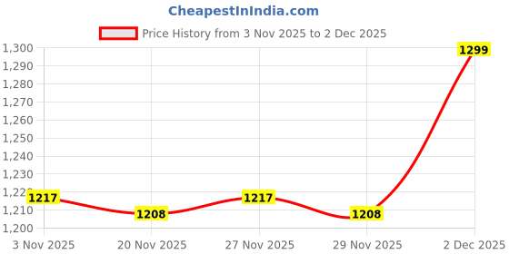 myntra.com Peregrine by Pantaloons Men Sweatshirt peregrine by pantaloons Price History Graph from 3 Nov 2025 to 2 Dec 2025