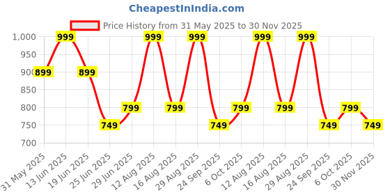 myntra.com Peregrine by Pantaloons Men Tartan Checks Checked Casual Shirt peregrine by pantaloons Price History Graph from 31 May 2025 to 30 Nov 2025