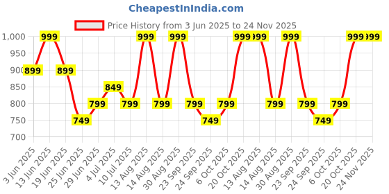 myntra.com Peregrine by Pantaloons Men Tartan Checks Checked Casual Shirt peregrine by pantaloons Price History Graph from 3 Jun 2025 to 24 Nov 2025