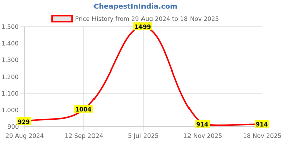 myntra.com Peregrine by Pantaloons Men Textured Slim Fit Low-Rise Formal Trousers peregrine by pantaloons Price History Graph from 29 Aug 2024 to 17 Nov 2025