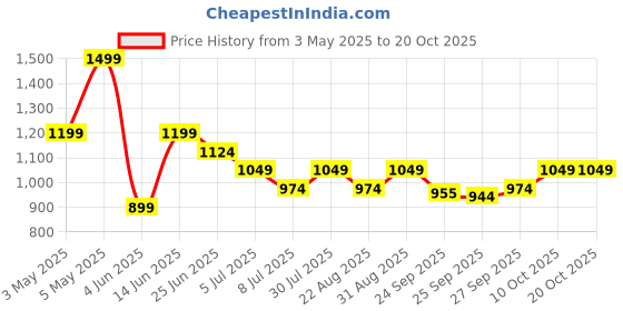 myntra.com Peregrine by Pantaloons Men Textured Slim Fit Trousers peregrine by pantaloons Price History Graph from 3 May 2025 to 17 Oct 2025