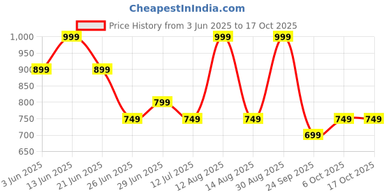 myntra.com Peregrine by Pantaloons Men Textured Spread Collar Casual Shirt peregrine by pantaloons Price History Graph from 3 Jun 2025 to 16 Oct 2025