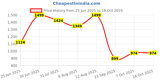 myntra.com Peregrine by Pantaloons Men Trousers peregrine by pantaloons Price History Graph from 25 Jun 2025 to 16 Oct 2025