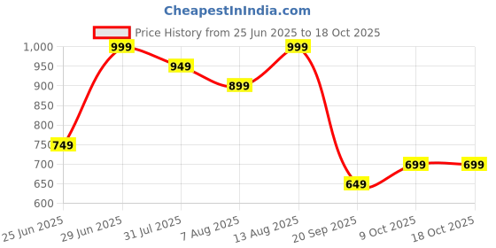 myntra.com Peregrine by Pantaloons Men Vertical Stripes Striped Regular Shirt peregrine by pantaloons Price History Graph from 25 Jun 2025 to 17 Oct 2025