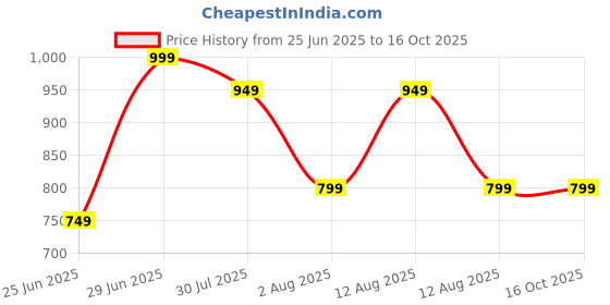 myntra.com Peregrine by Pantaloons Men Windowpane Checks Opaque Casual Shirt peregrine by pantaloons Price History Graph from 25 Jun 2025 to 16 Oct 2025