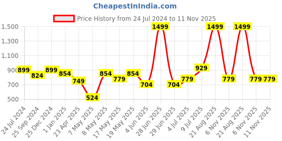 myntra.com Peregrine by Pantaloons Micro Checked Cotton Formal Shirt peregrine by pantaloons Price History Graph from 24 Jul 2024 to 11 Nov 2025