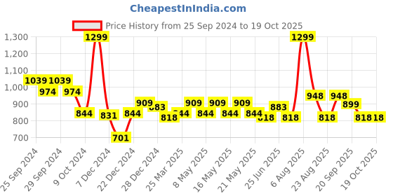 myntra.com Peregrine by Pantaloons Micro Checked Cotton Formal Shirt peregrine by pantaloons Price History Graph from 25 Sep 2024 to 19 Oct 2025