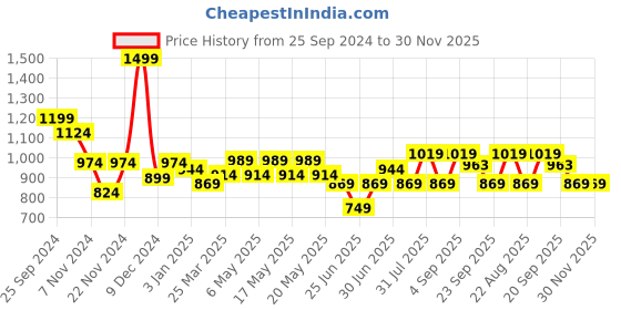myntra.com Peregrine by Pantaloons Micro Checked Cotton Formal Shirt peregrine by pantaloons Price History Graph from 25 Sep 2024 to 30 Nov 2025