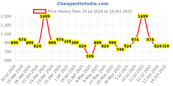 myntra.com Peregrine by Pantaloons Micro Checked Cotton Slim Fit Opaque Formal Shirt peregrine by pantaloons Price History Graph from 24 Jul 2024 to 17 Oct 2025