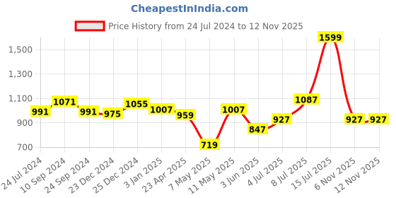 myntra.com Peregrine by Pantaloons Micro Checked Slim Fit Cotton Formal Shirt peregrine by pantaloons Price History Graph from 24 Jul 2024 to 10 Nov 2025