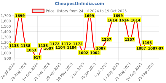 myntra.com Peregrine by Pantaloons Micro Checked Slim Fit Formal Shirt peregrine by pantaloons Price History Graph from 24 Jul 2024 to 19 Oct 2025