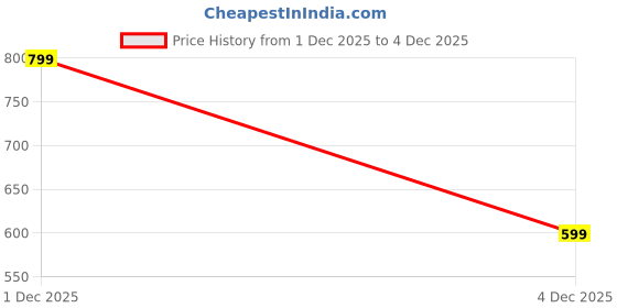 myntra.com Peregrine by Pantaloons Polo Collar Pockets Slim Fit T-shirt peregrine by pantaloons Price History Graph from 1 Dec 2025 to 4 Dec 2025