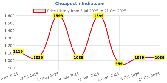 myntra.com Peregrine by Pantaloons Pure Cotton Formal Shirt peregrine by pantaloons Price History Graph from 5 Jul 2025 to 21 Oct 2025